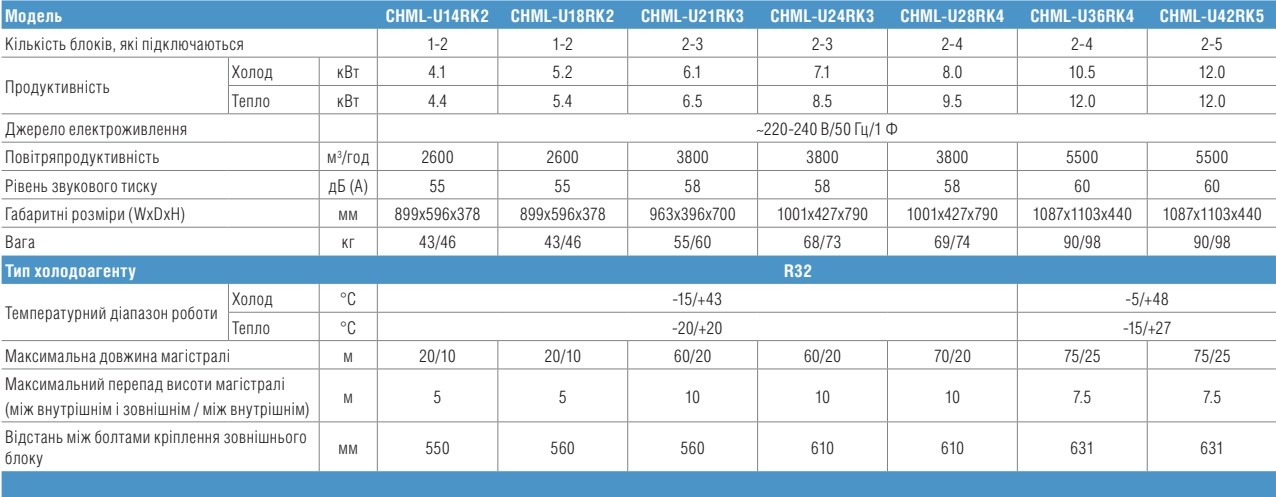 характеристики зовнішній блок CHML-U36RK4