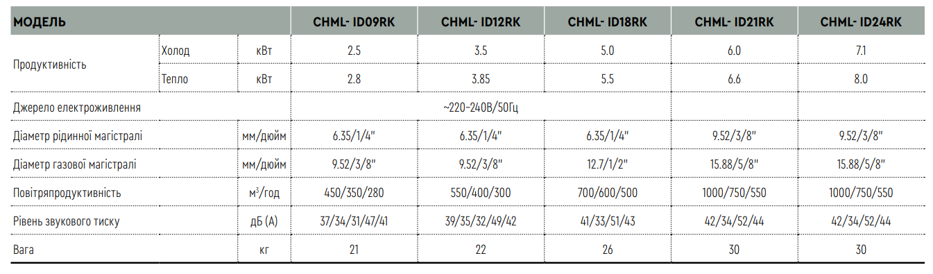 канальні блоки CHML-ID09RK характеристики