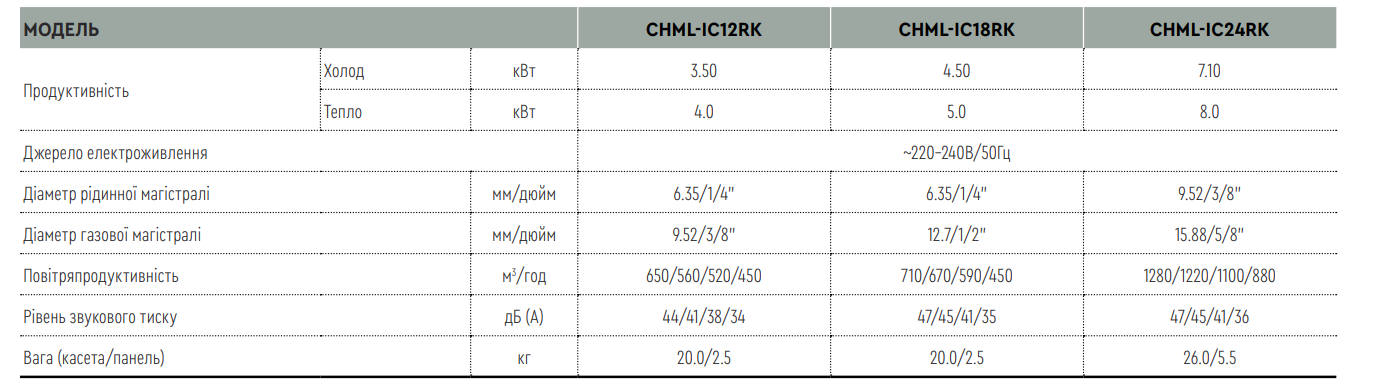Касетні блоки CHML- IC24RK характеристики