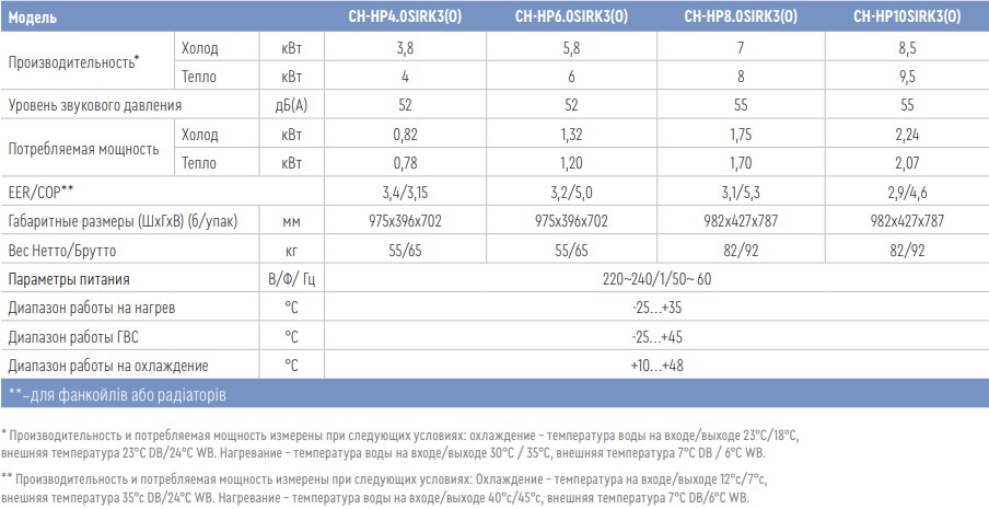 Характеристики наружный блок Unitherm 3 Cooper&Hunter CH-HP6.0SIRK3
