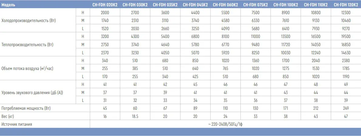 Технічні характеристики фанкойлів канальних Купер Хантер
