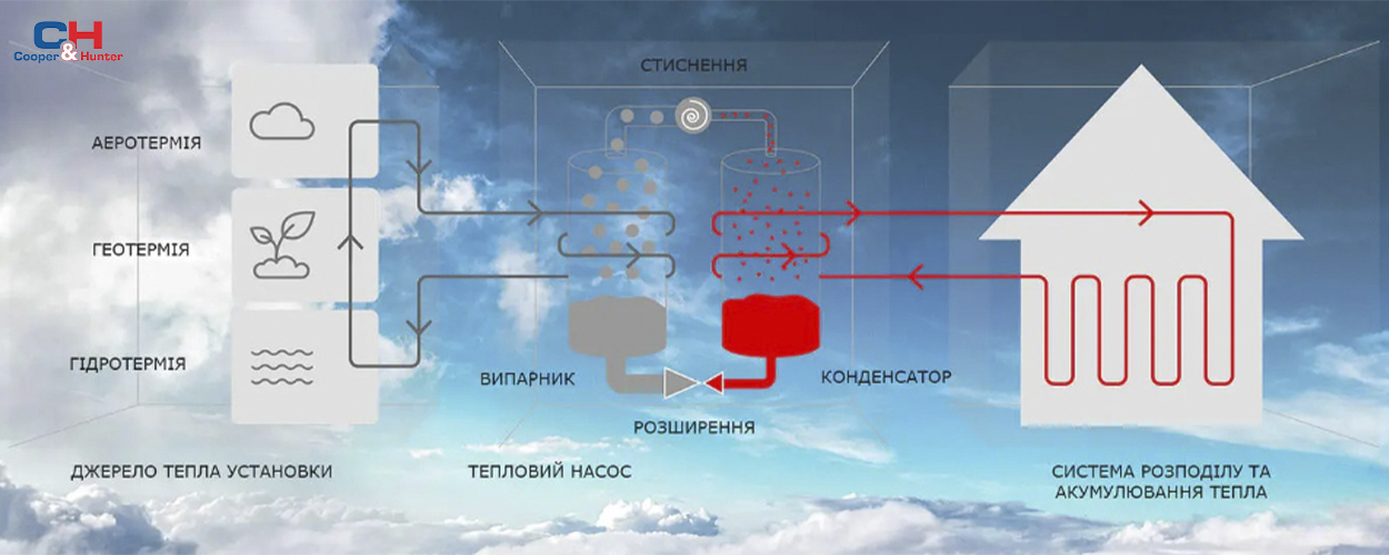 Кращі теплові насоси 2026